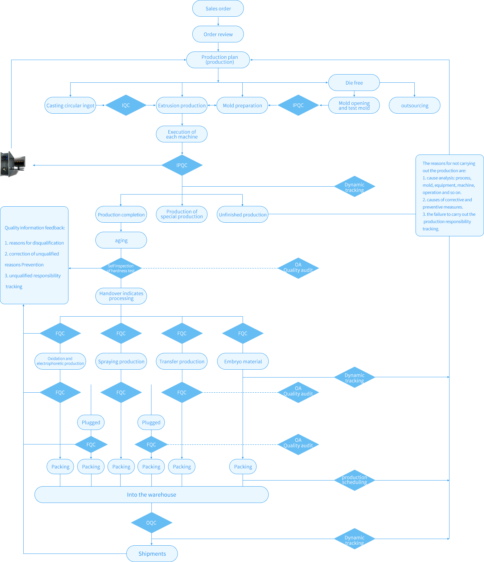 Order management