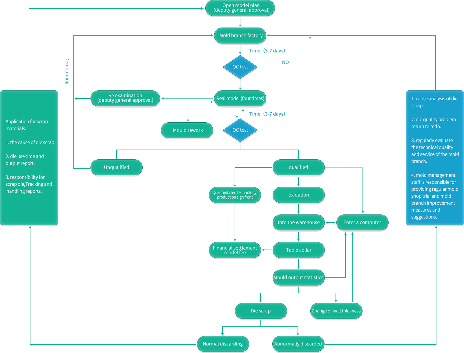 Mold management